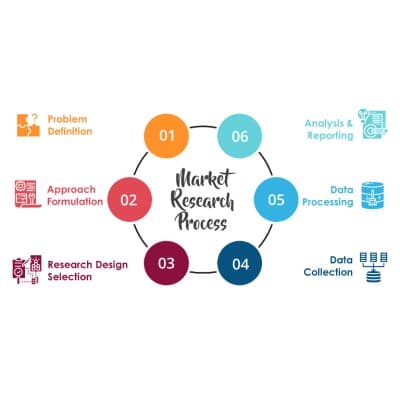 Accenture Research Market
